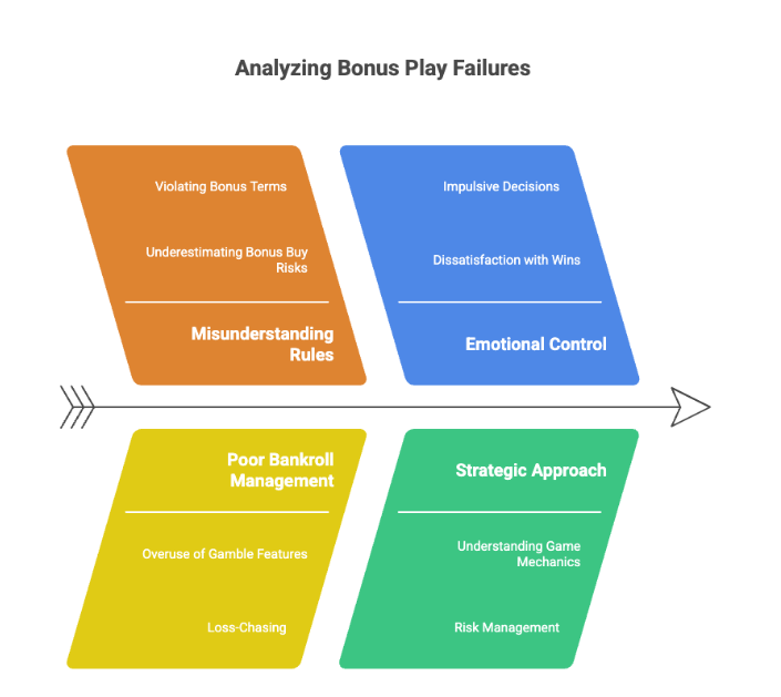 analysing bonus play failure