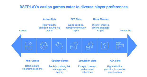 DSTPLAY's casion games cater to diverse player preferences