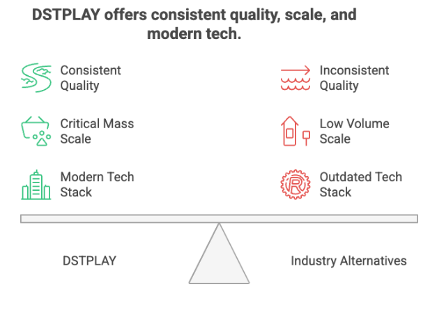DSTPLAY offers consistent quality scale and modern tech