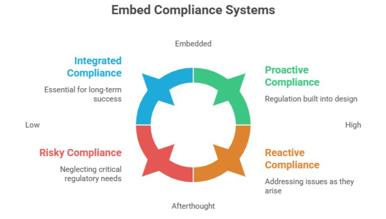 embed compliance system