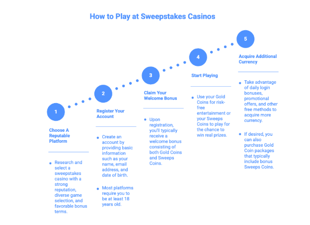 how to play at sweepstakes casinos