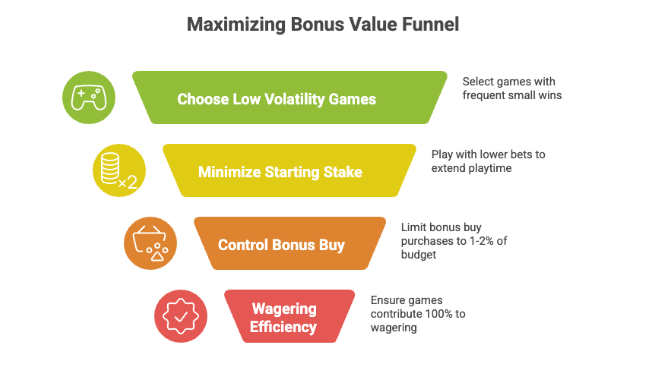 maximizing bonus value funnel