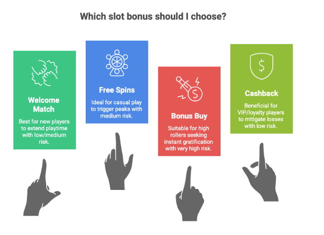 slot-bonus should choose