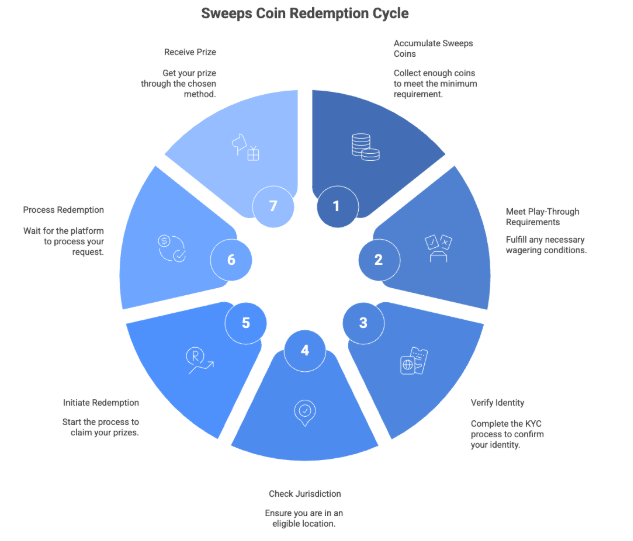 sweeps coin redemption cycle